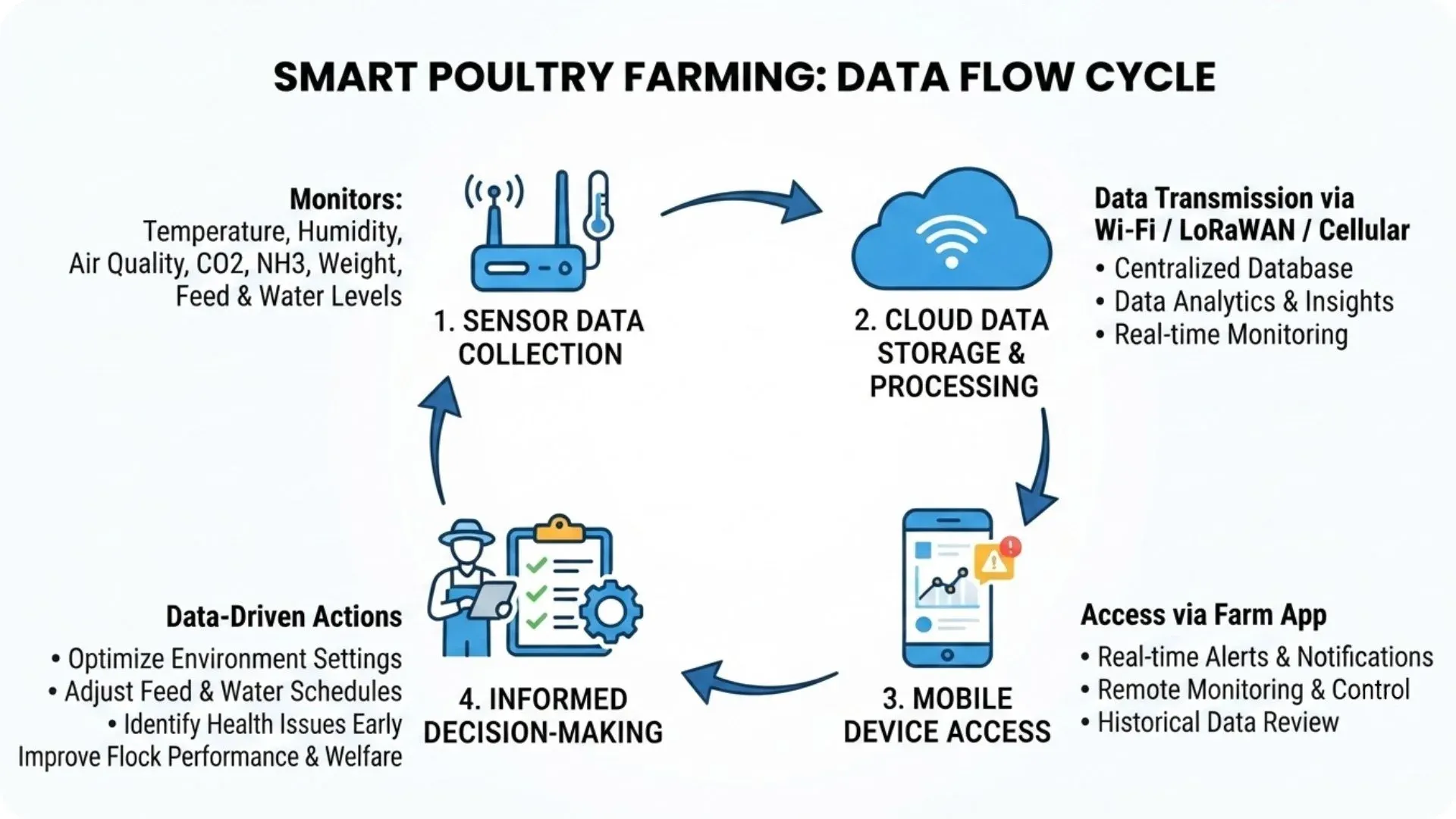 Data flow cycle in smart poultry farming from sensor collection to cloud storage and mobile access